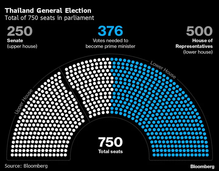 Most Disagree With Pheu Thai Coalition Government, Poll Shows