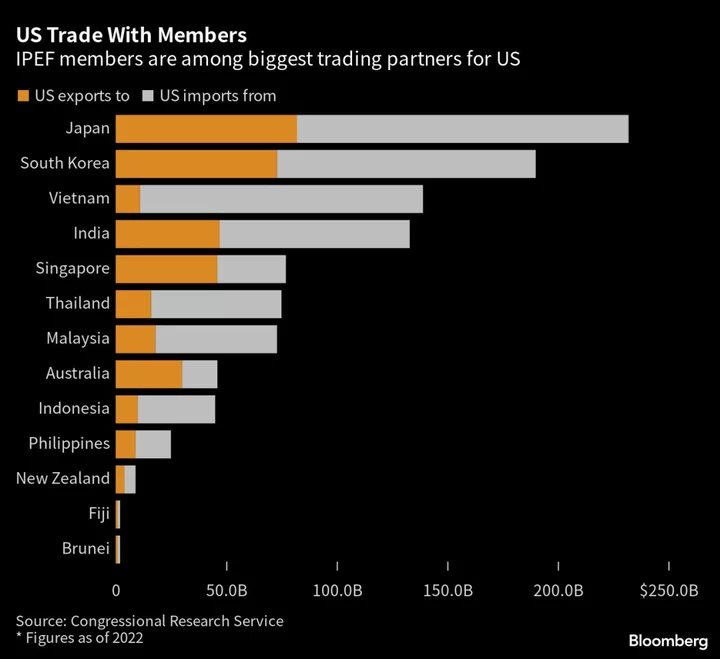 US-Led Pacific Group Reaches Deal on Supply Chain Resilience