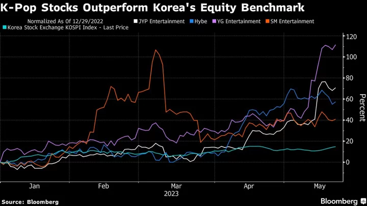 K-Pop Stocks’ $5.4 Billion Rally Emboldens Bulls