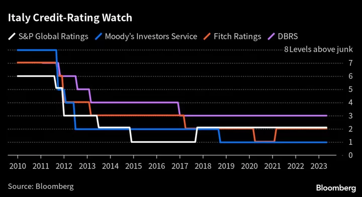 Italy Avoids Moody’s Downgrade in Boost for Meloni