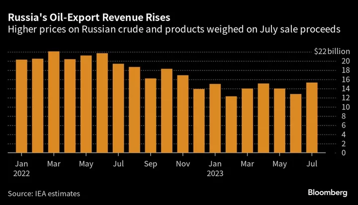 Russia Oil Passes Price Cap as Export Revenue Hits 2023 High