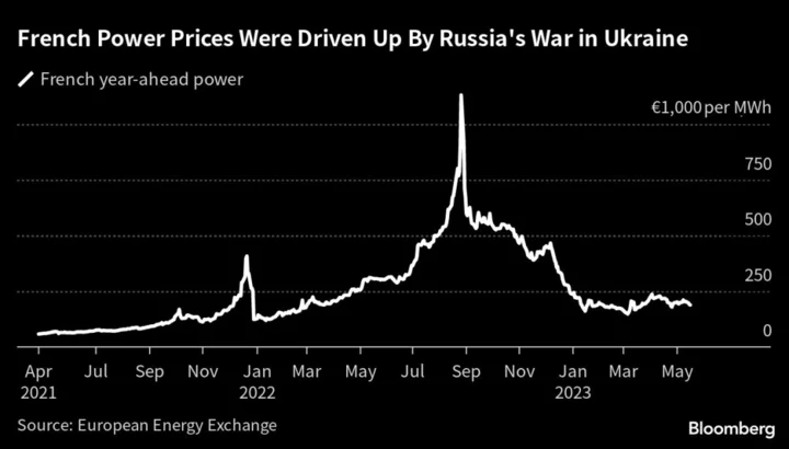 EDF Power Traders Lost ‘Shocking’ €480 Million as Energy Prices Surged