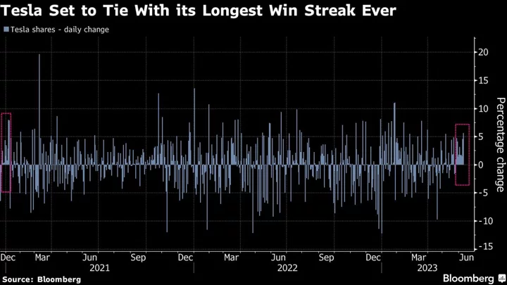 Tesla’s Record Run of Gains Drives $200 Billion Jump in Value