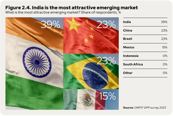 Wealth and Pension Funds Prefer India Over China, Study Shows