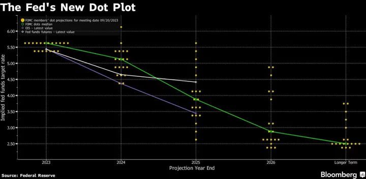 Stocks Retreat as BOE Cliffhanger Follows the Fed: Markets Wrap