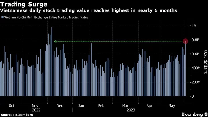 Vietnam Stocks Rally to Close at 2023 High as Outlook Improves