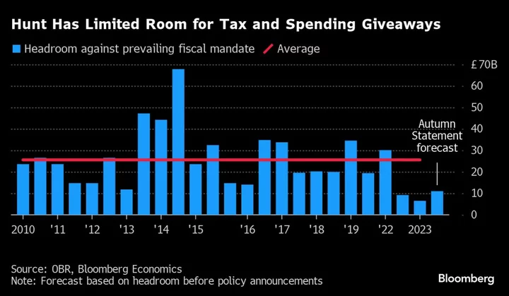 UK Chancellor Has ‘Wafer Thin’ Room for Tax Cut, Analyst Says