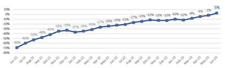 Corporación América Airports S.A. Reports June 2023 Passenger Traffic