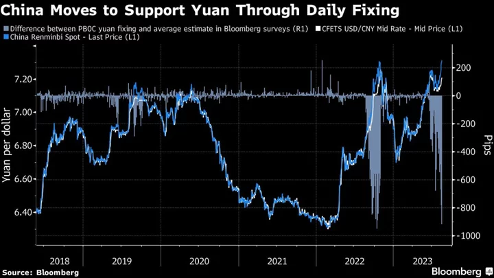 China Targets Yuan Bears With Most Forceful Fixing Guidance Ever