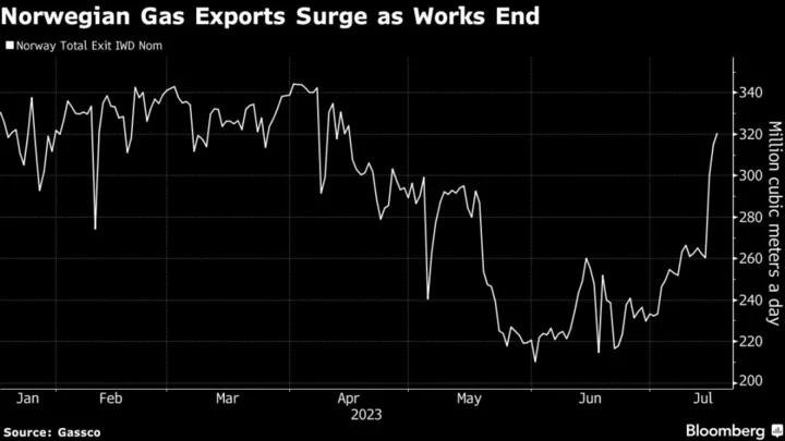 European Natural Gas Prices Slump as Key Norway Maintenance Ends