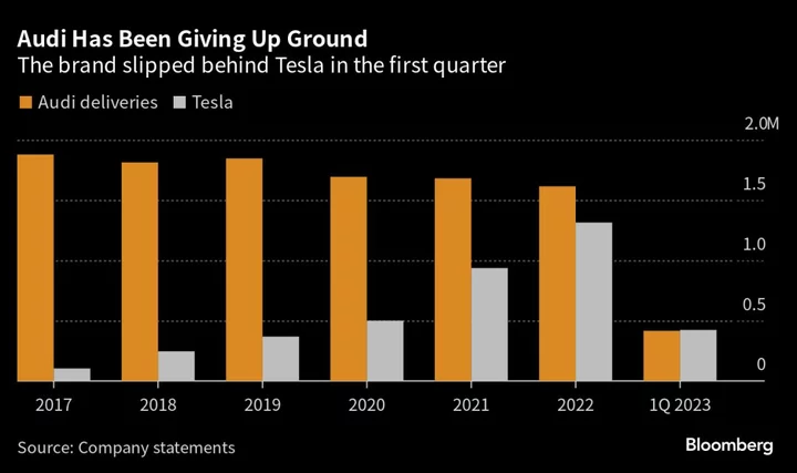 Volkswagen Picks Insider to Lead Audi After Tesla Pulls Ahead