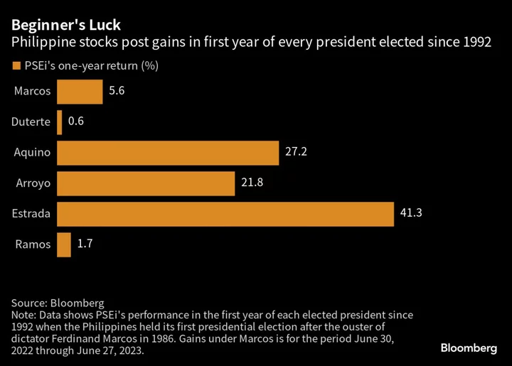 Philippine Stocks Under Marcos Jr. Trounce Duerte in First Year