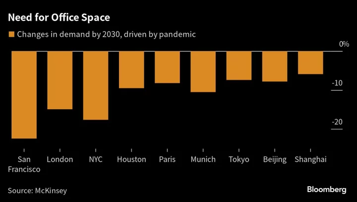 Remote Work to Wipe Out $800 Billion From Office Values, McKinsey Says