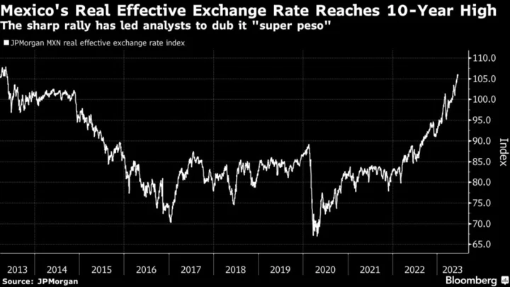 Goldman Adds to Calls on Overvalued Mexico Peso After Rally