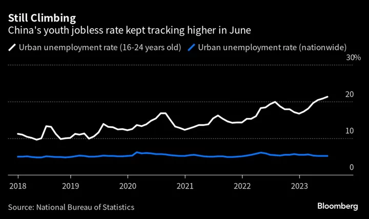 China Halts Youth Jobs Data, Stoking Transparency Concerns