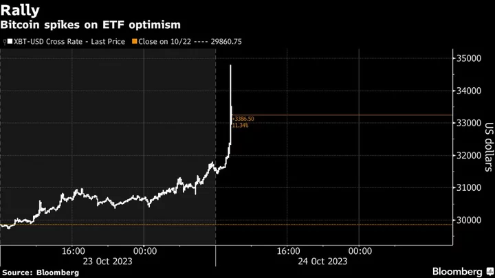 Bitcoin Hits $35,000 for First Time Since 2022 on ETF Optimism