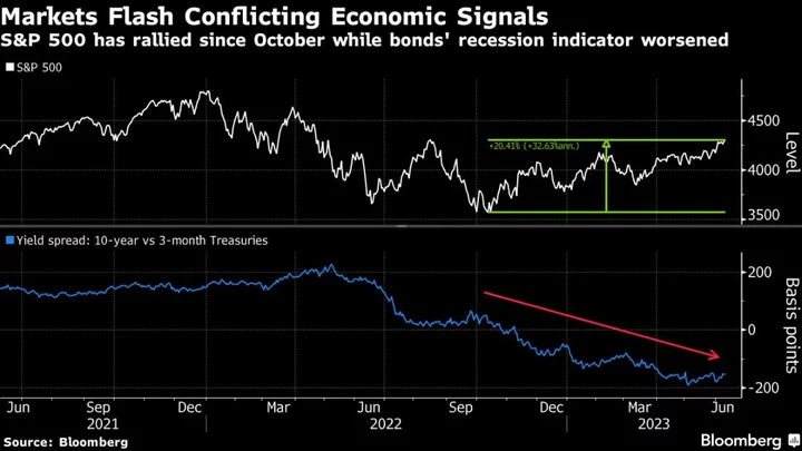 Cost of Being Wrong Gets Bigger by Day in Ever-Diverging Markets