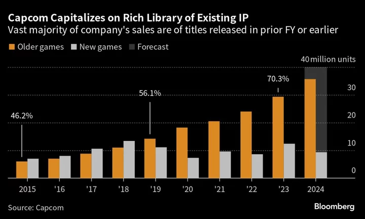 Capcom Sees Its Sales in India Passing Those in China in Decade