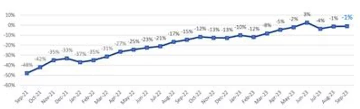 Corporación América Airports S.A. Reports September 2023 Passenger Traffic