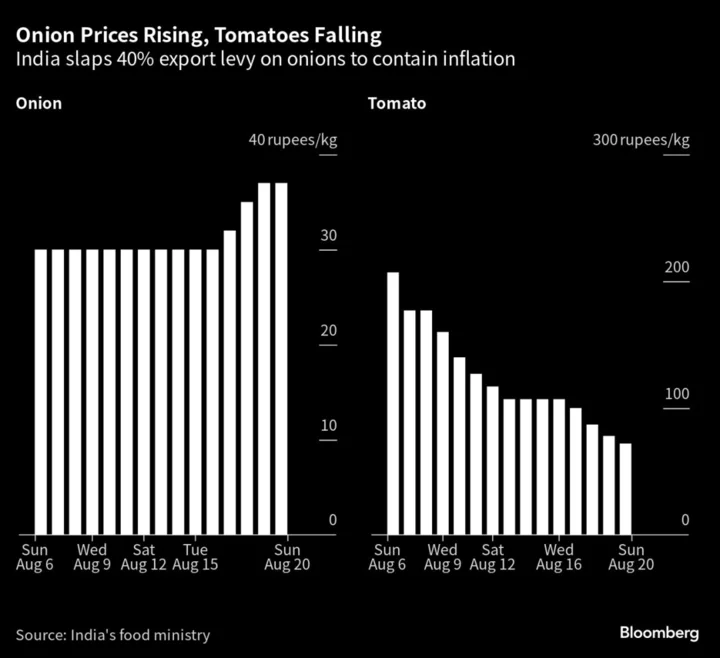 Soaring Onion Prices in India May Hurt Modi More Than Tomatoes