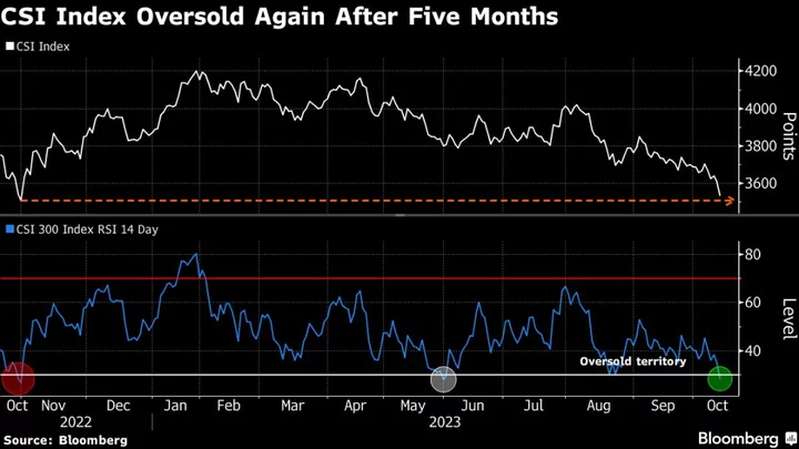 China Stocks Erase All Reopening Gains as Property Woes Persist