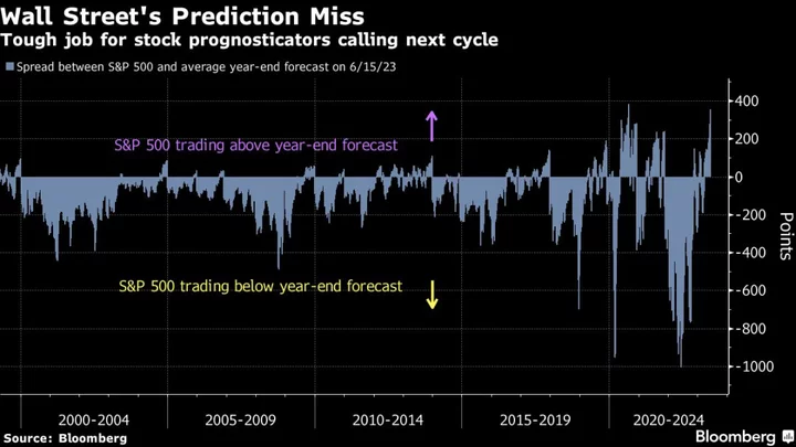 Wall Street’s ‘Crystal Ball’ Shatters as Stocks Stage Big Rally