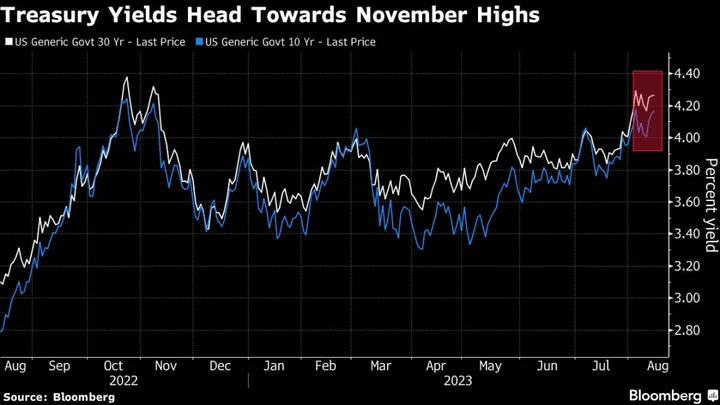 US Real Yields Near 14-Year High Spur Fresh Dollar Buying