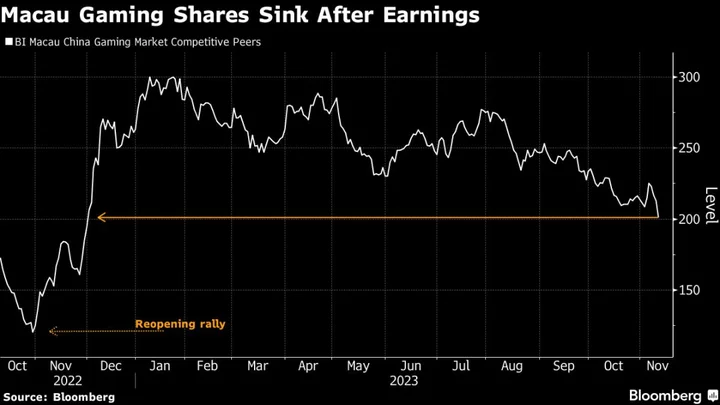 Macau Casino Stocks Tumble on Weak Earnings, China Headwinds