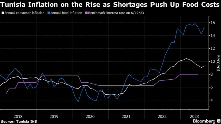 Tunisia Holds Rates With Reforms Needed for IMF Bailout in Limbo