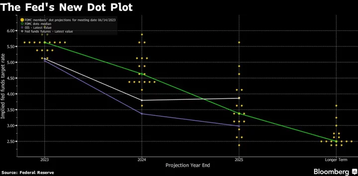 Powell Says Two or More Hikes Likely Needed to Cool Inflation