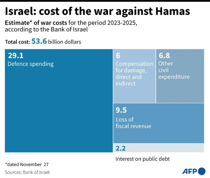 Gaza death toll mounts as Israel resumes bombardment