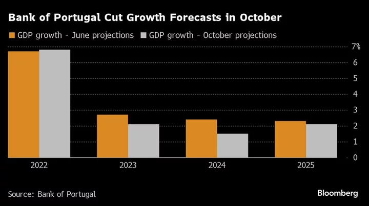 Portugal Rating Upgraded Two Levels by Moody’s