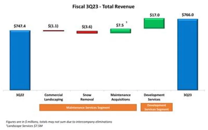 BrightView Reports Third Quarter Fiscal 2023 Results