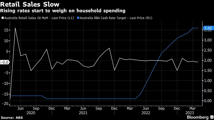 Australia’s Relentless Price Pressures Boost Rate-Hike Bets