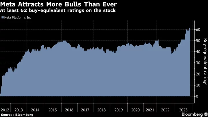 Meta Has More Wall Street Fans Than Ever as Rally Nears 300%