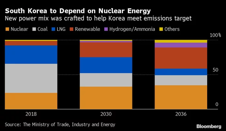 Nuclear Stocks Jump as South Korea Considers Adding New Plant