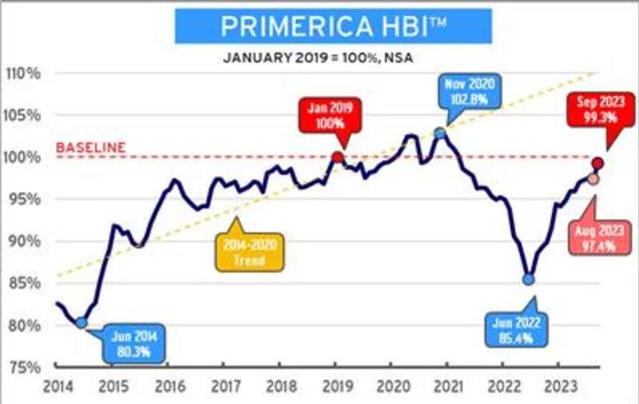 Consumers Experienced Increase in Purchasing Power in September with Slowing Inflation and Higher Income Growth