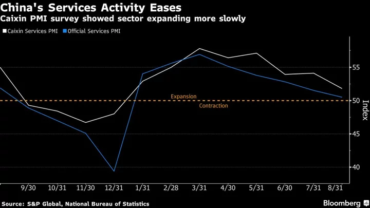 China Services Ease in Knock to Recovery, Survey Shows