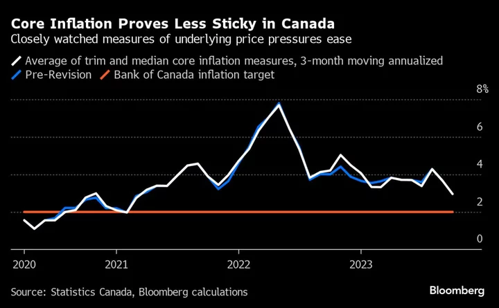 Bank of Canada Says Rates May Be ‘Restrictive Enough’