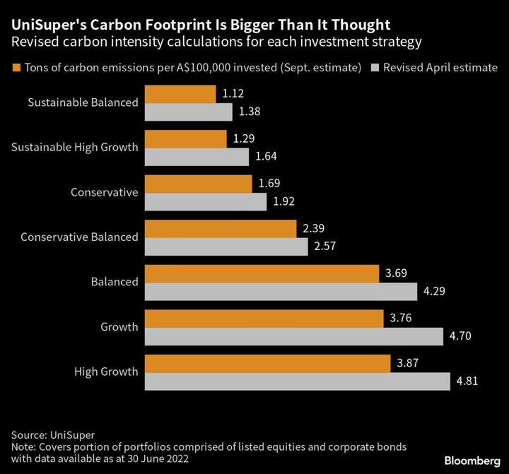 UniSuper Reveals Higher Emissions Across $77 Billion of Assets