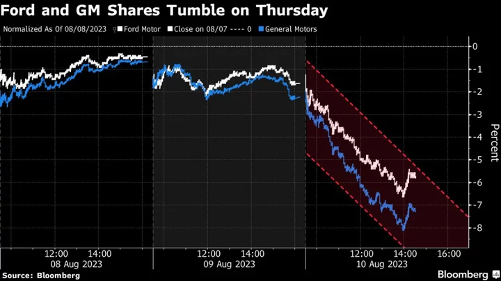 GM, Ford Slide as $80 Billion Union Risk Hits Confidence