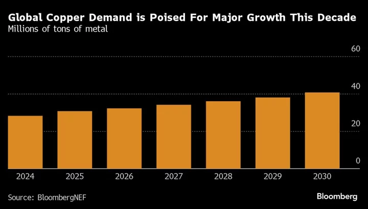 Copper Near 10-Week High as Mine Closure Points to Supply Risks