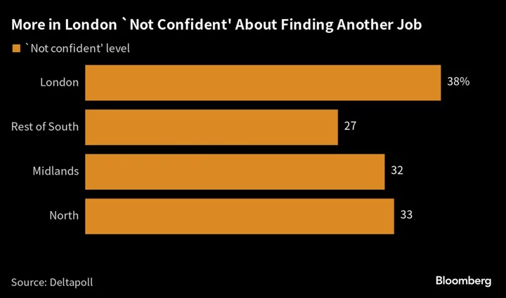 London Workers More Gloomy About Prospects of Finding a New Job