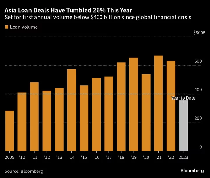 Asia Loan Deals Set to Rise on Australia, India, Bankers Say