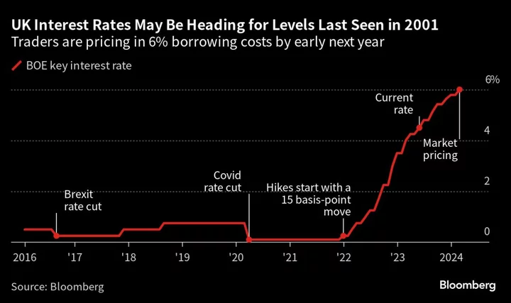 BOE Seen Boosting Pace of Hikes After Shock Inflation Reading