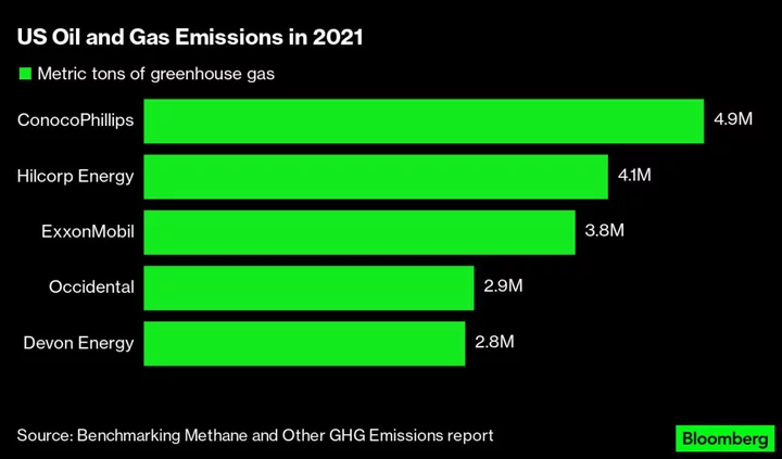 Intensity of Methane Emissions by US Oil and Gas Industry Declined: Report