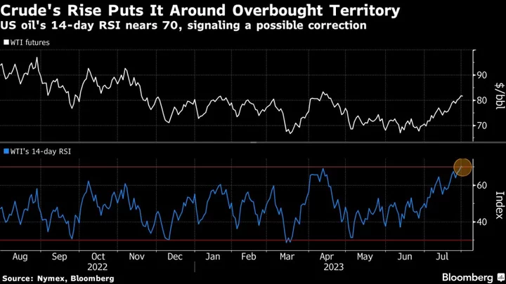 Oil Steadies After the Biggest Monthly Advance Since Early 2022