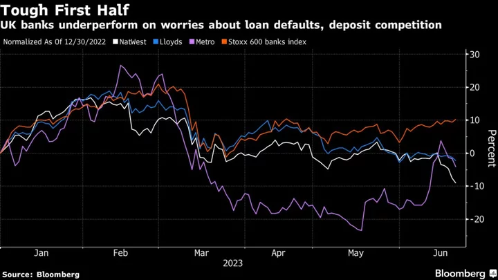 UK Bank Stocks ‘Back in Danger Zone’ as Rates Climb, Says Exane