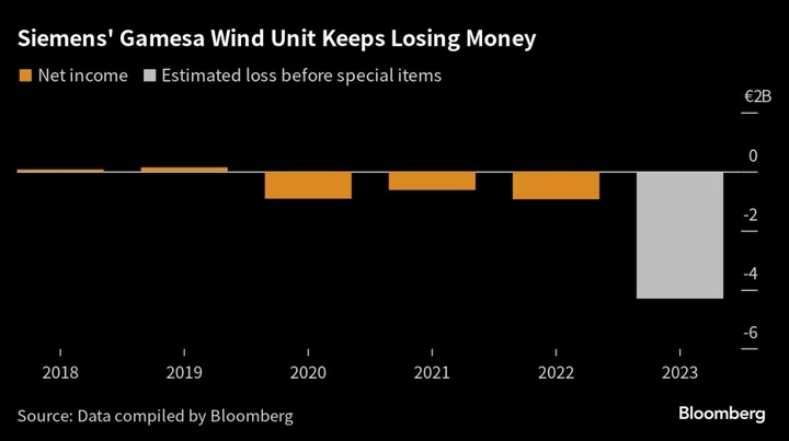 Siemens Energy Reviews Wind Business on Seeing €4.5 Billion Loss