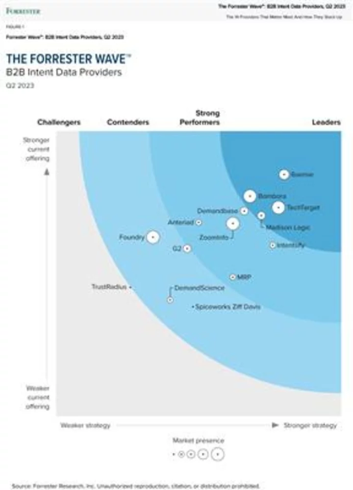 6sense Named a Leader Among B2B Intent Data Providers